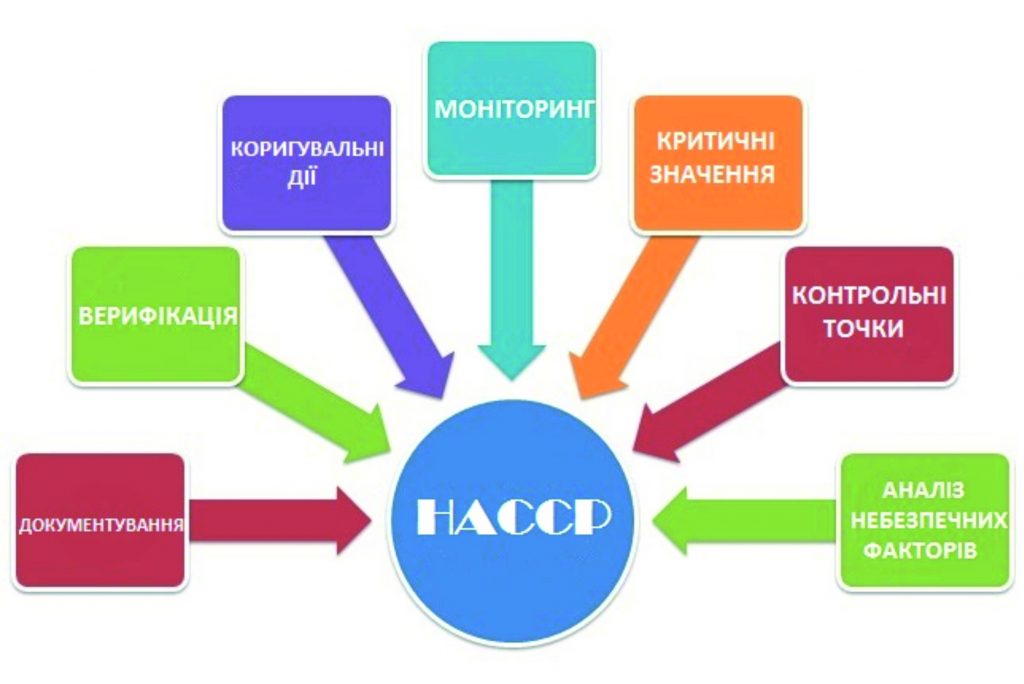 7 принципов НАССР